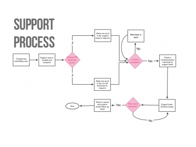  Support Process preview